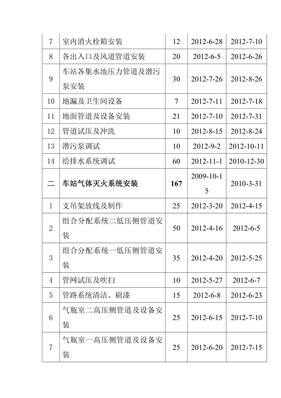 地铁工程车站给排水及消防设备安装工程工期进度及工期保证措施.doc_第2页