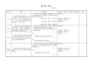 新版GSP内审-批发企业实施GSP内审表.docx