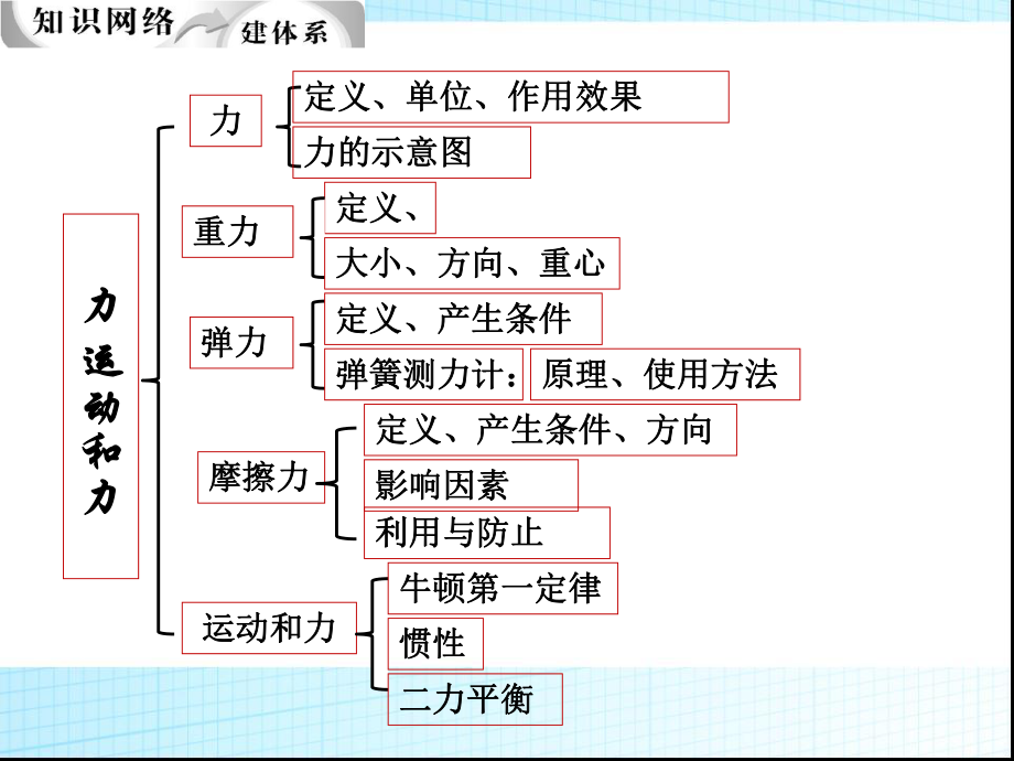 中考一轮复习力-、运动和力ppt课件.ppt_第2页