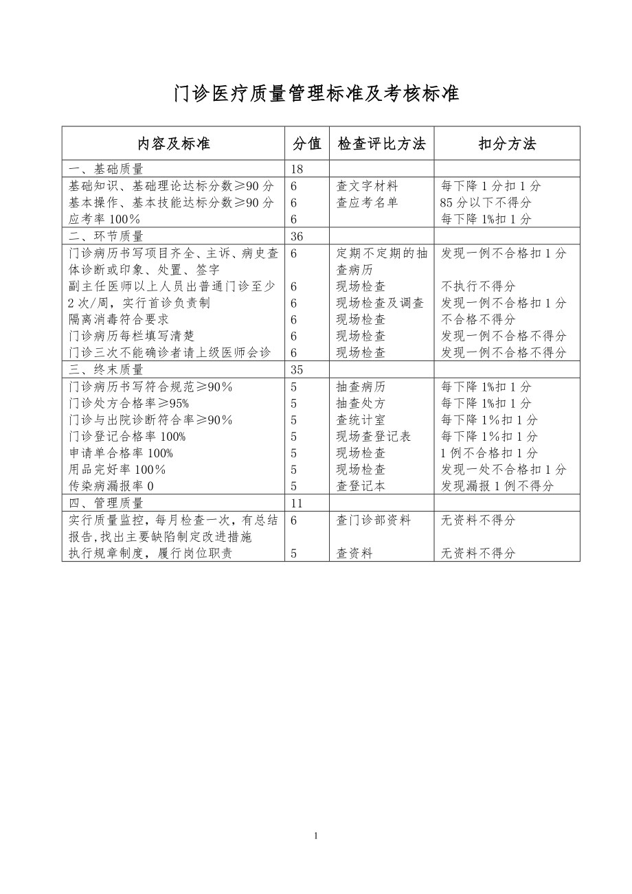 临床医疗质量管理标准及考核标准(编印成册)-2【模板范本】.doc_第1页