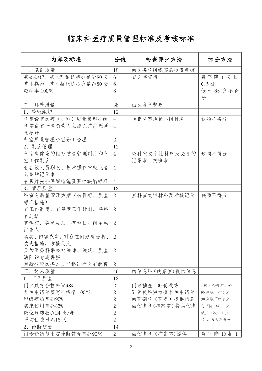 临床医疗质量管理标准及考核标准(编印成册)-2【模板范本】.doc_第2页