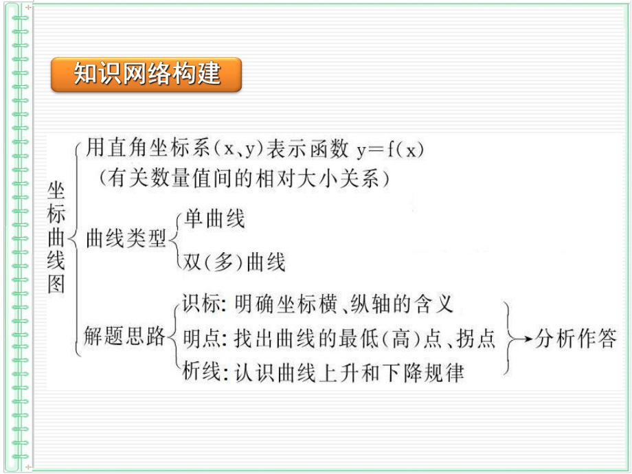 最新复习学案课件：坐标曲线图题的解题策略PPT课件.ppt_第2页