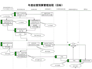 作业指引7：企年度经营预算管理流程.ppt