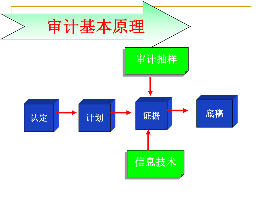 审计证据和审计工作底稿.pptx_第2页