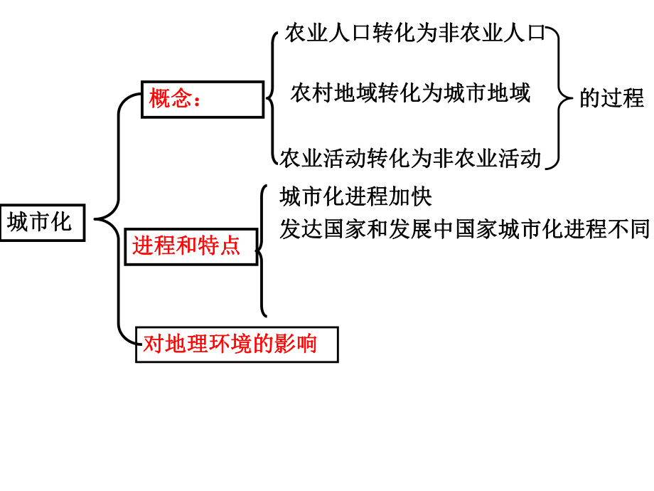 最新城市化特点及产生的问题幻灯片.ppt_第2页