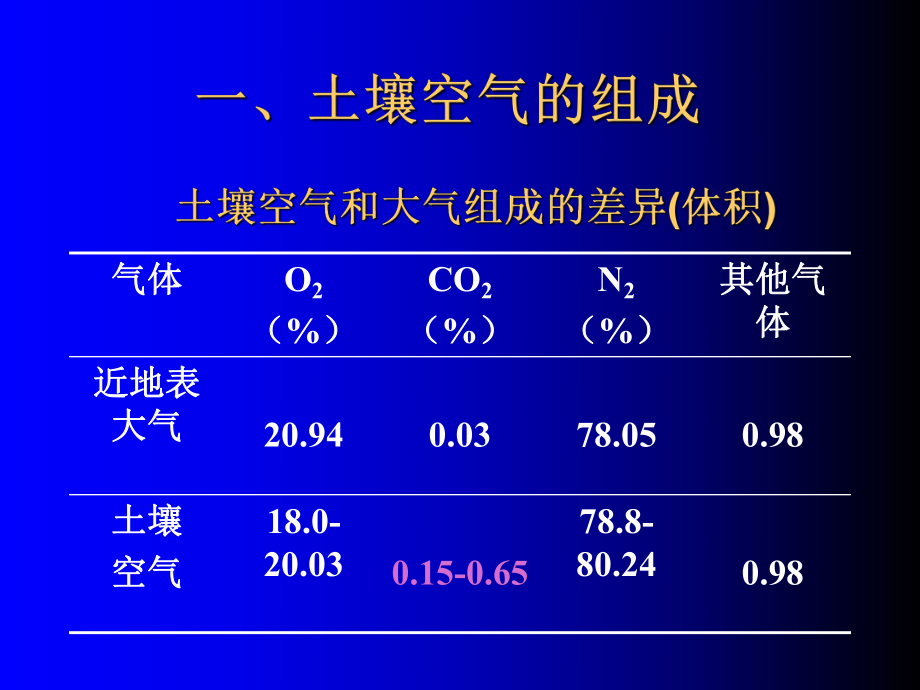 最新土壤空气PPT课件.ppt_第2页