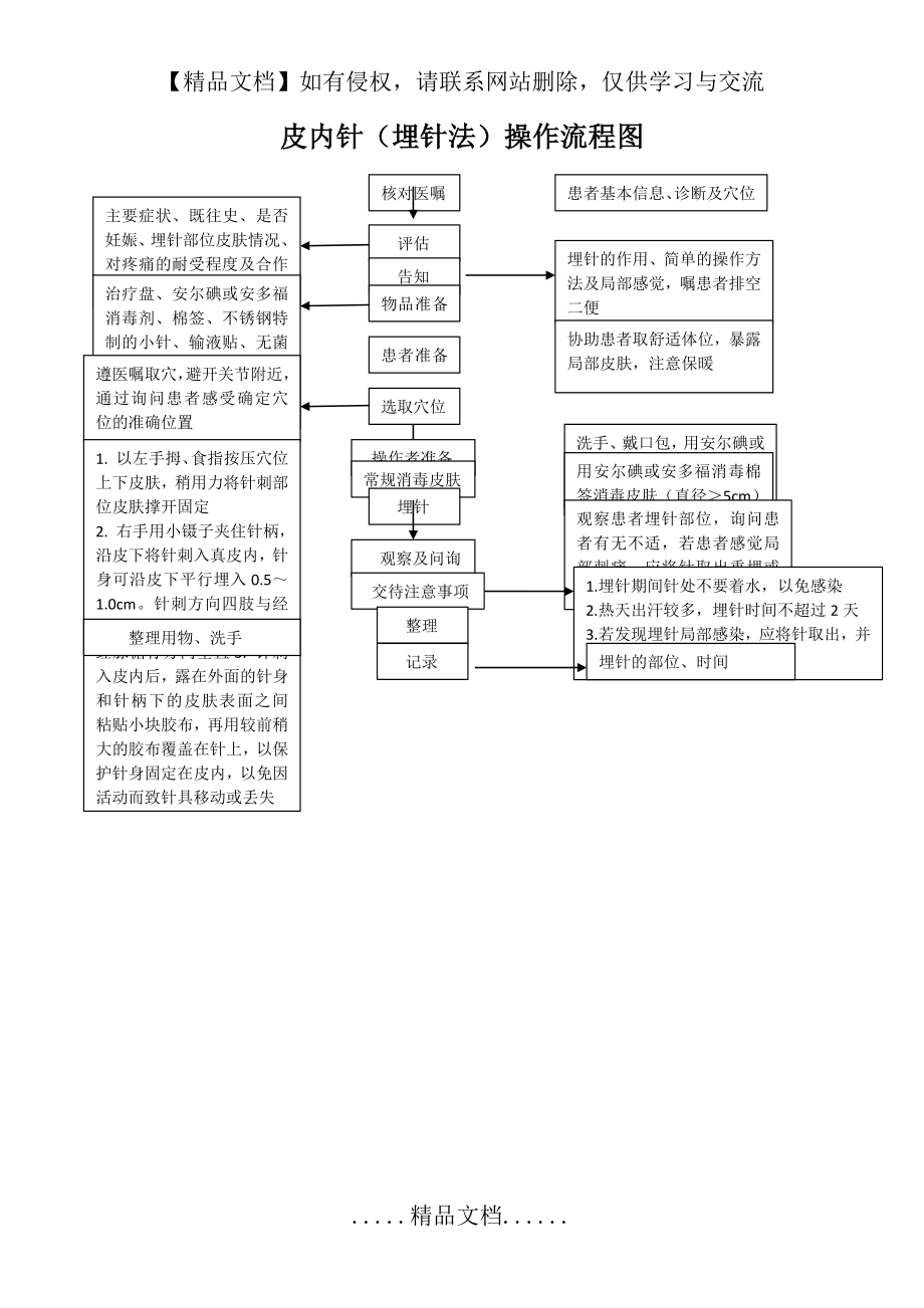 皮内针(埋针法)操作流程图.doc_第2页