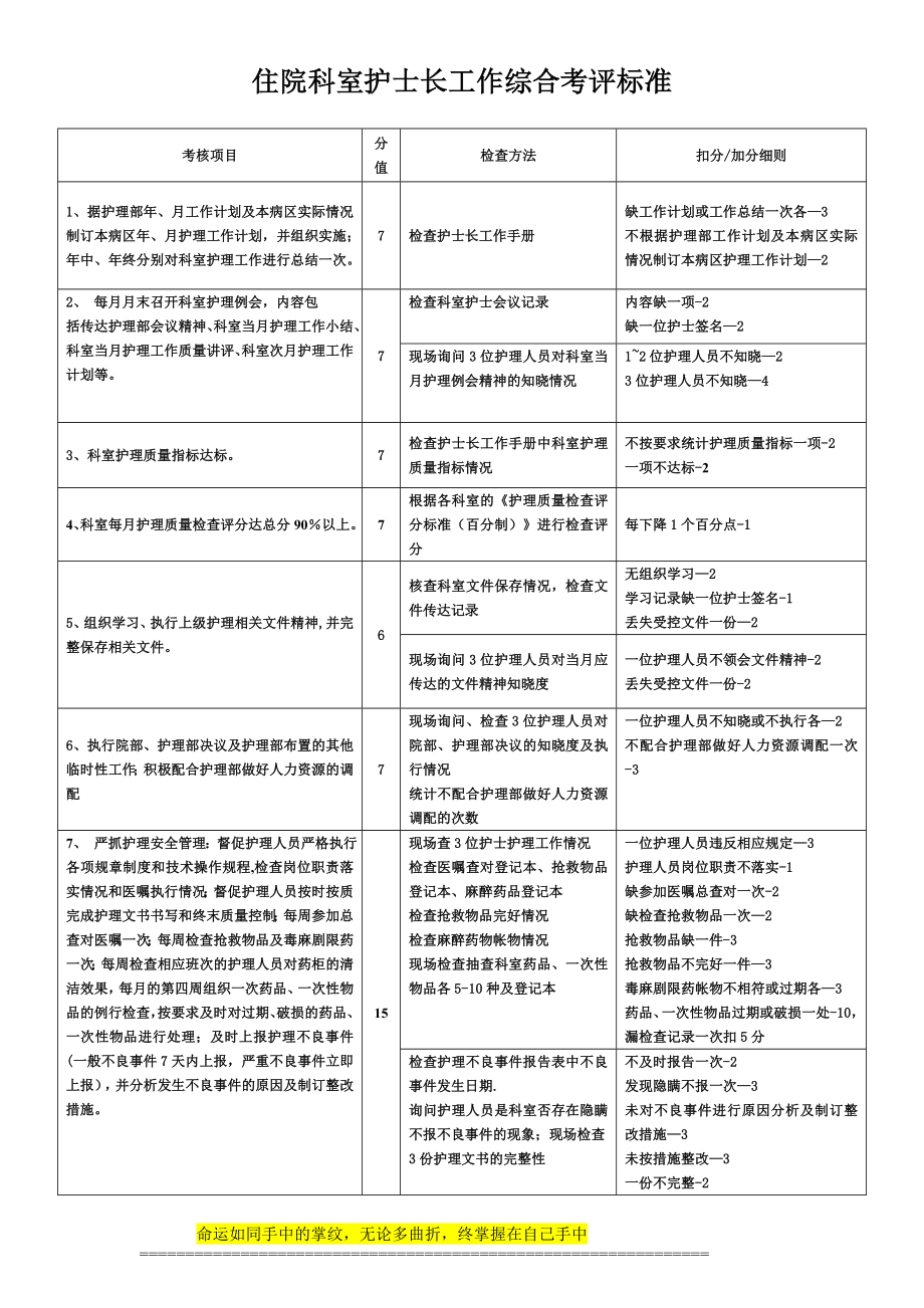 临床科室护士长工作质量考核评分标准.【模板范本】.doc_第1页