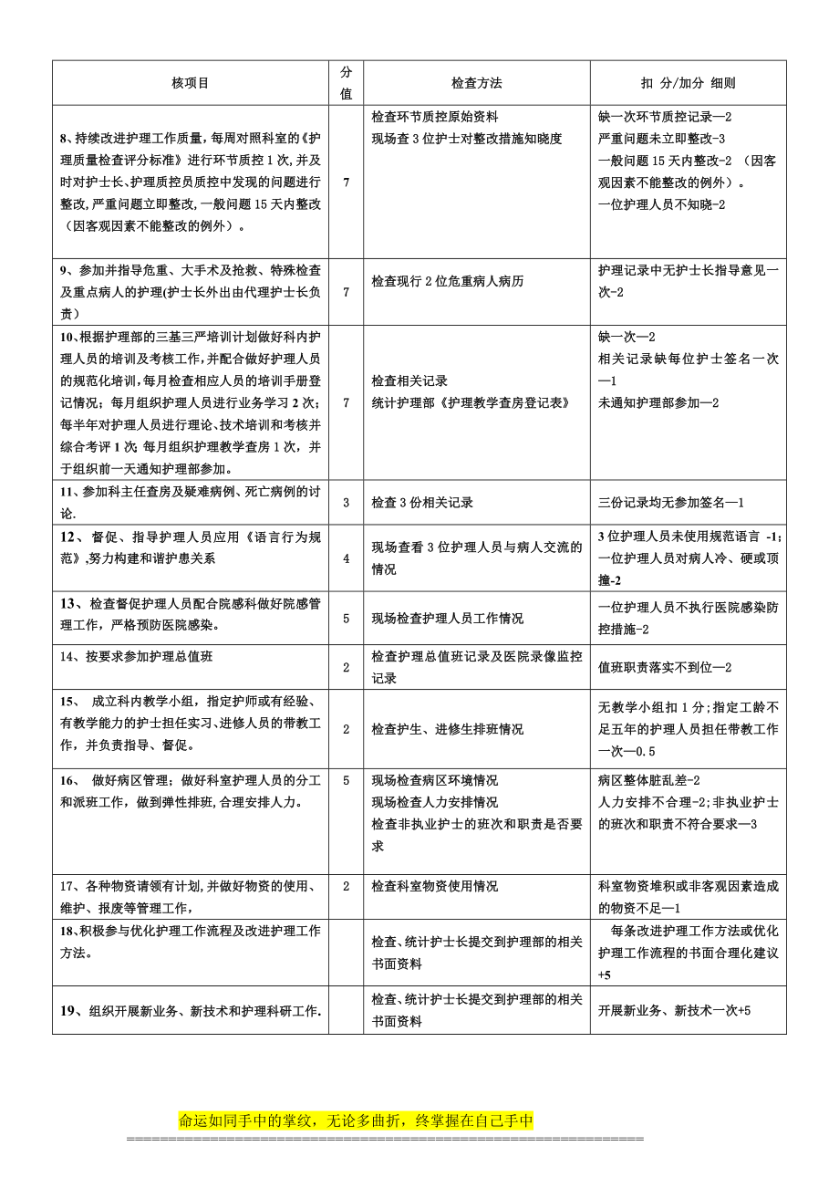 临床科室护士长工作质量考核评分标准.【模板范本】.doc_第2页