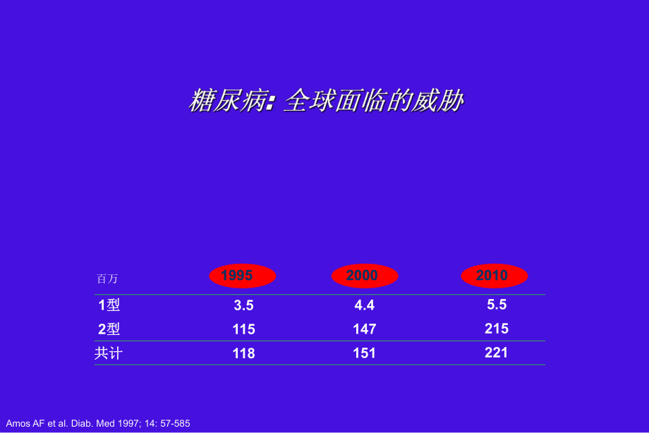 [医学]糖尿病诊断治疗进展--课件.ppt_第2页