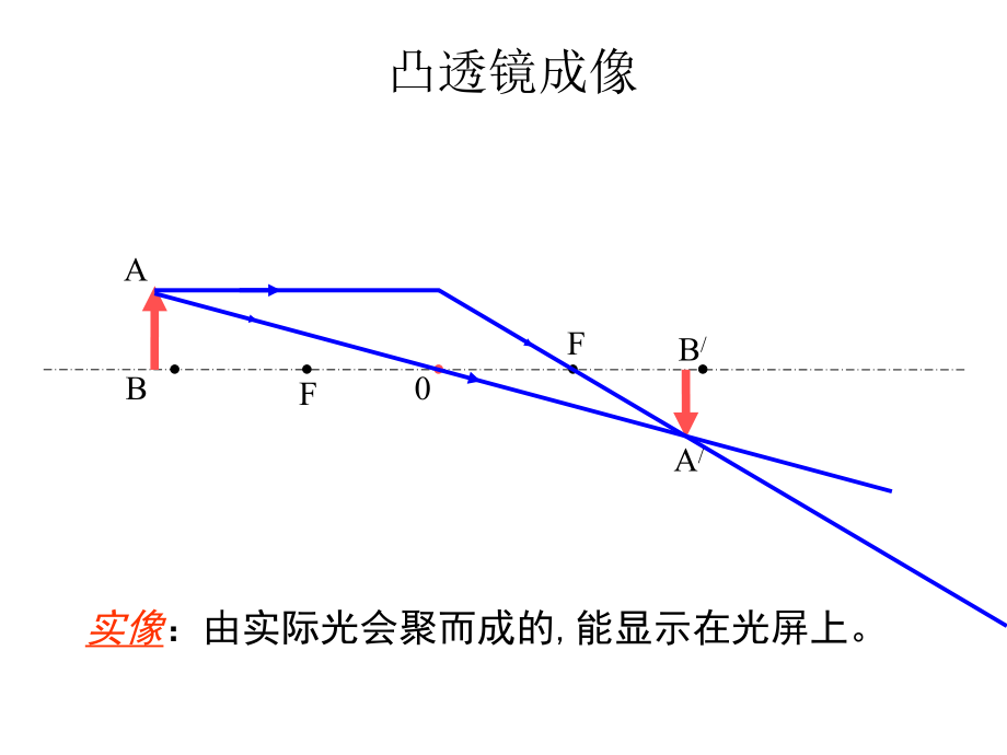 《凸透镜成像规律》.ppt_第2页