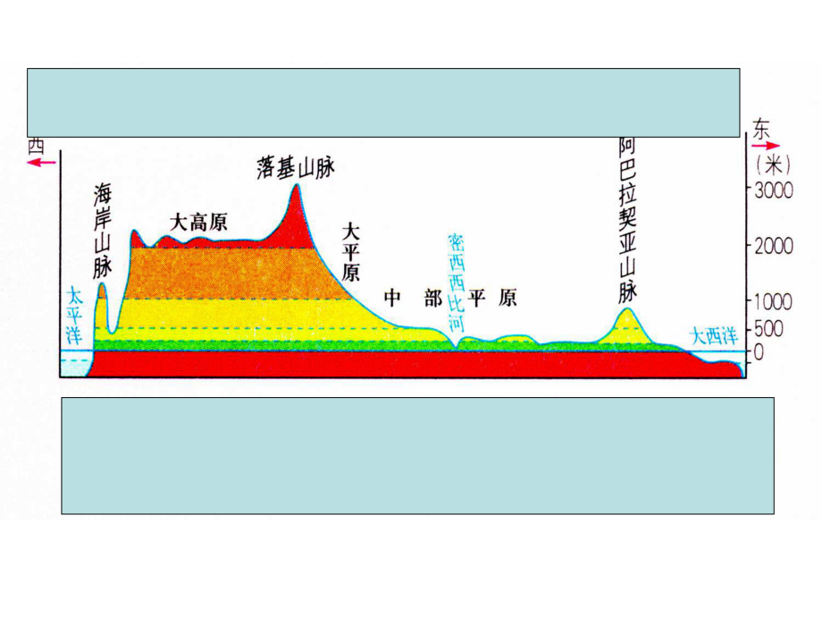 最新地理高大山脉地形剖面图ppt课件.ppt_第2页