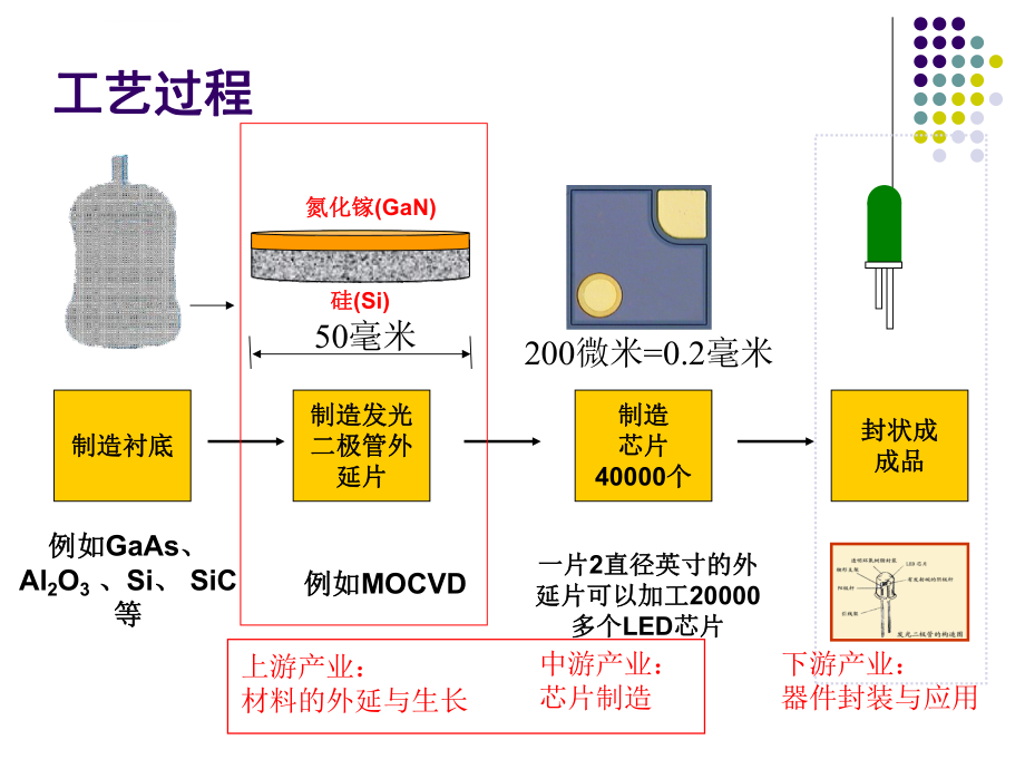 LED制造工艺流程ppt课件.ppt_第2页