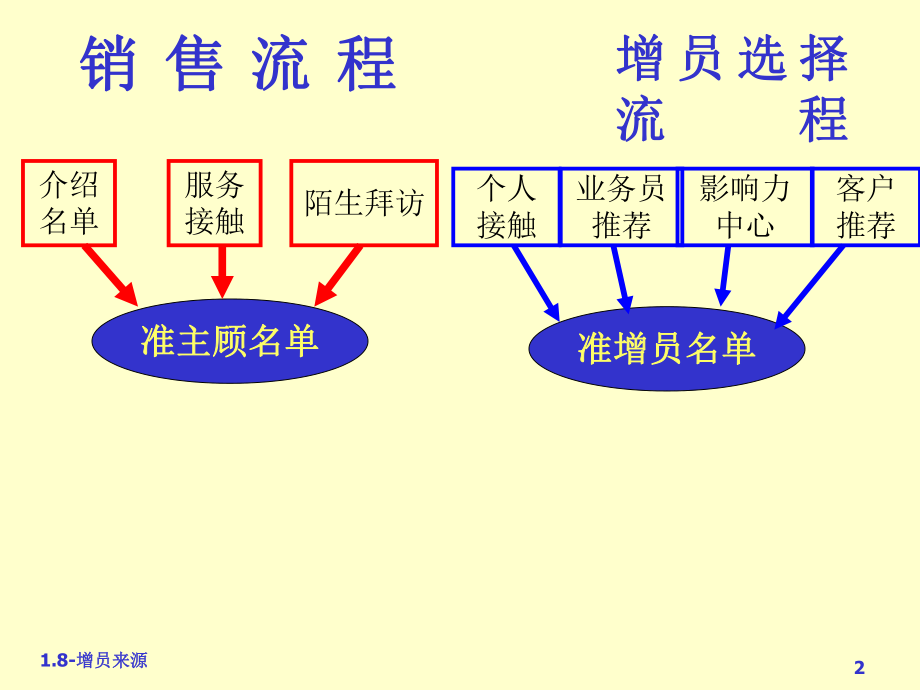 最新增员来源ppt课件.ppt_第2页