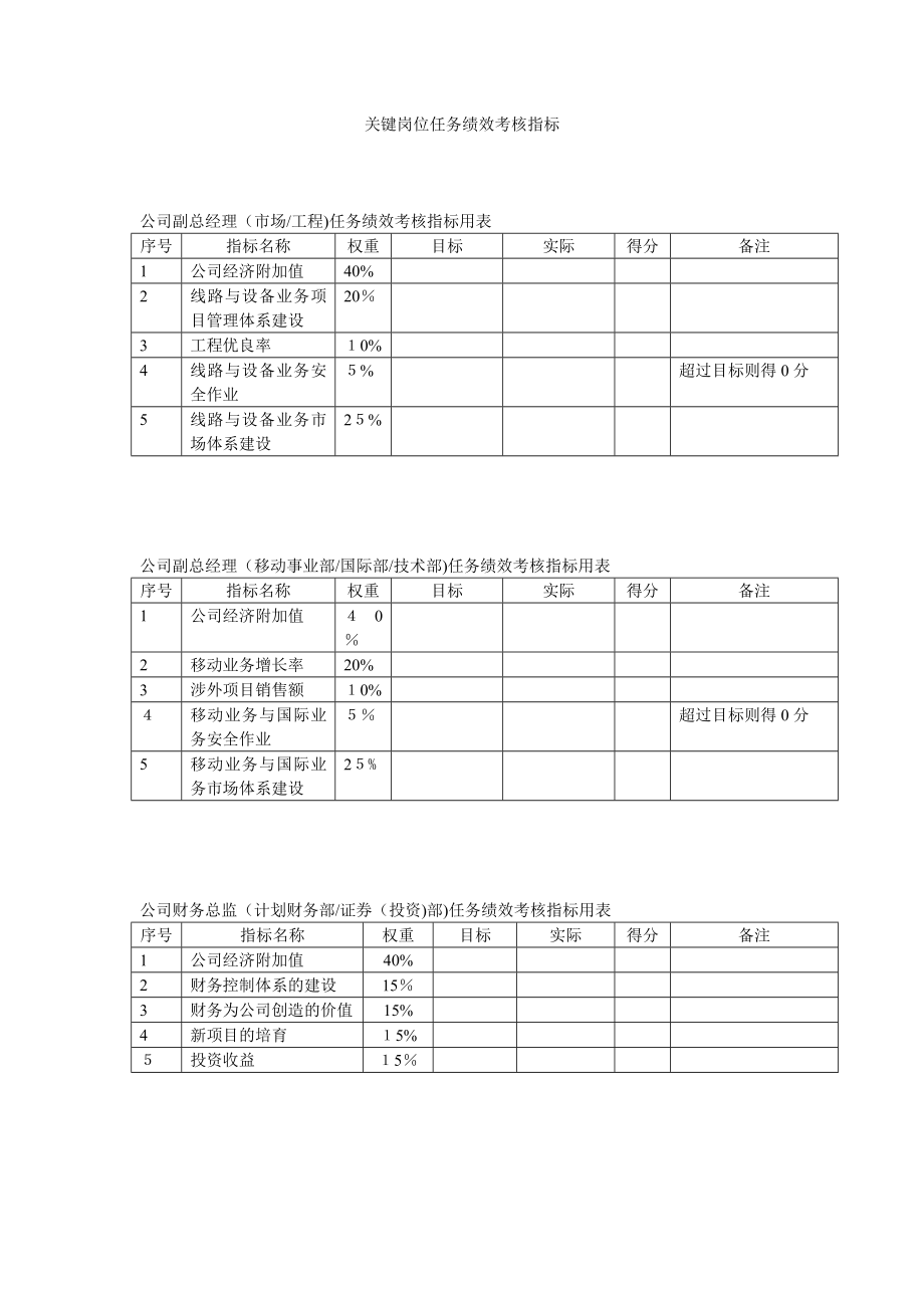 中通建设股份有限公司关键岗位任务绩效考核指标628【可编辑范本】.doc_第1页