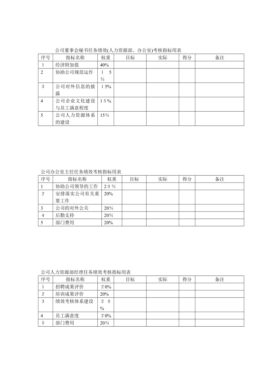 中通建设股份有限公司关键岗位任务绩效考核指标628【可编辑范本】.doc_第2页