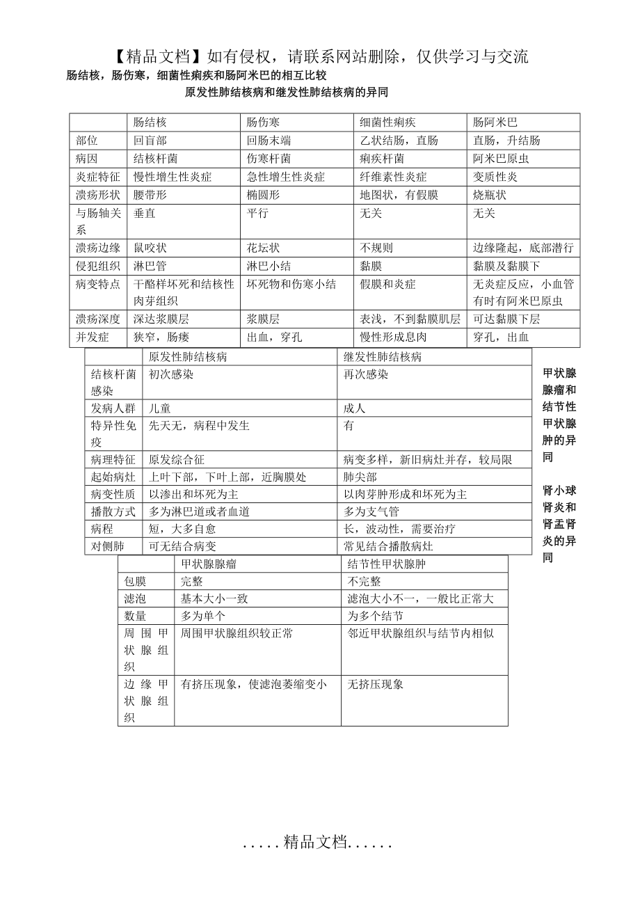 病理学复习(表格).doc_第2页