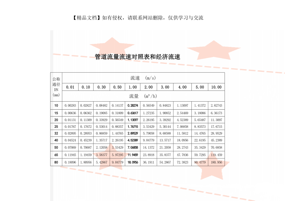 管道流量流速对照表和经济流速.doc_第1页