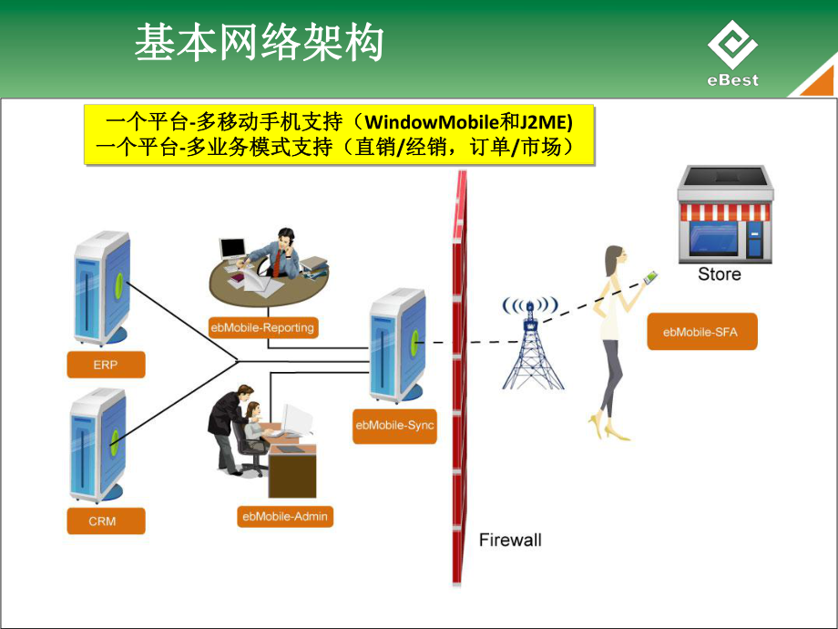 KJAVA ebMobileSFA-终端信息移动商务解决方案.ppt_第2页