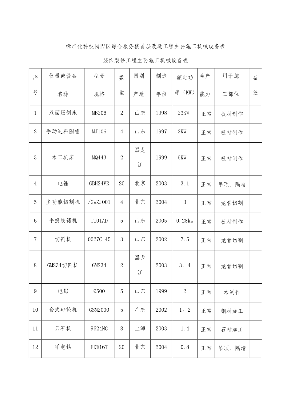 主要施工机械设备表【整理版施工方案】.doc_第1页