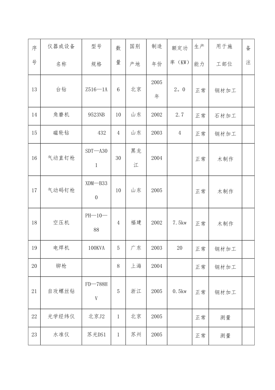 主要施工机械设备表【整理版施工方案】.doc_第2页