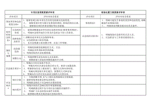 专项应急预案-现场处置方案-要素评审表-对比【可编辑范本】.doc