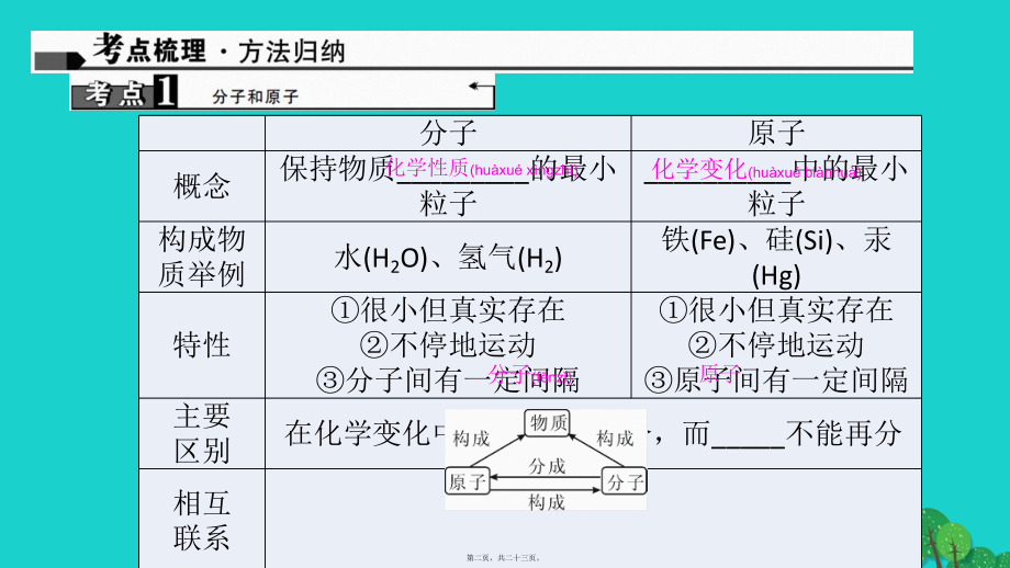 最新中考化学 第1篇 考点聚焦 第5讲 分子、原子和离子课件(共23张PPT课件).pptx_第2页