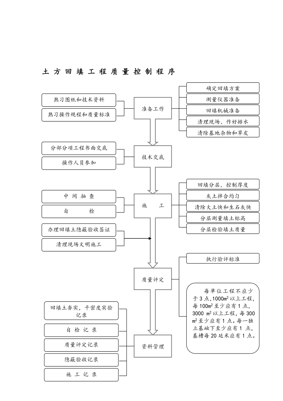 主要分部分项质量控制流程图流程图【模板范本】.doc_第1页