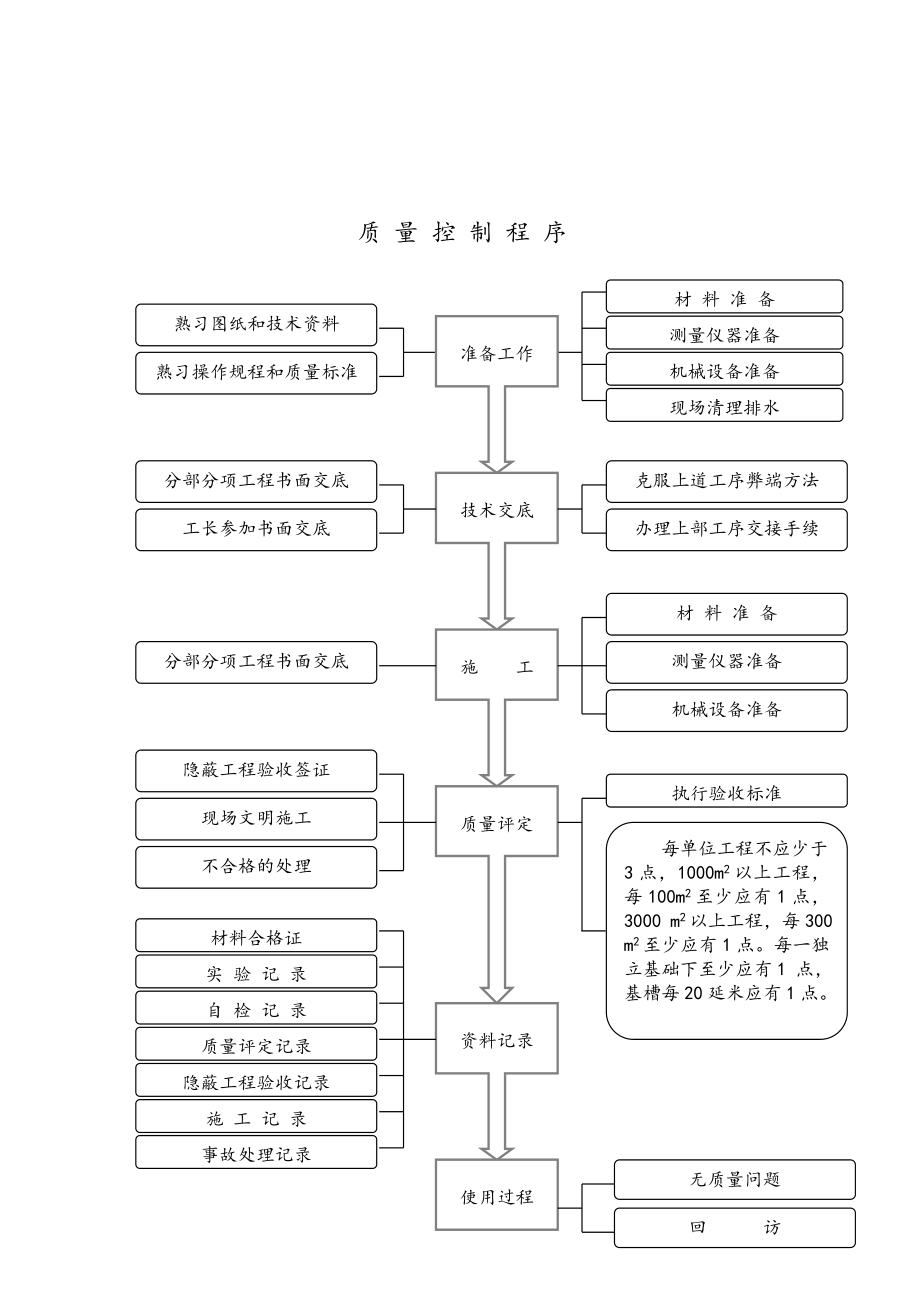 主要分部分项质量控制流程图流程图【模板范本】.doc_第2页