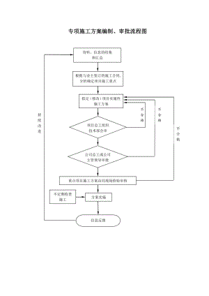专项施工方案编制、审批制度【模板范本】.doc