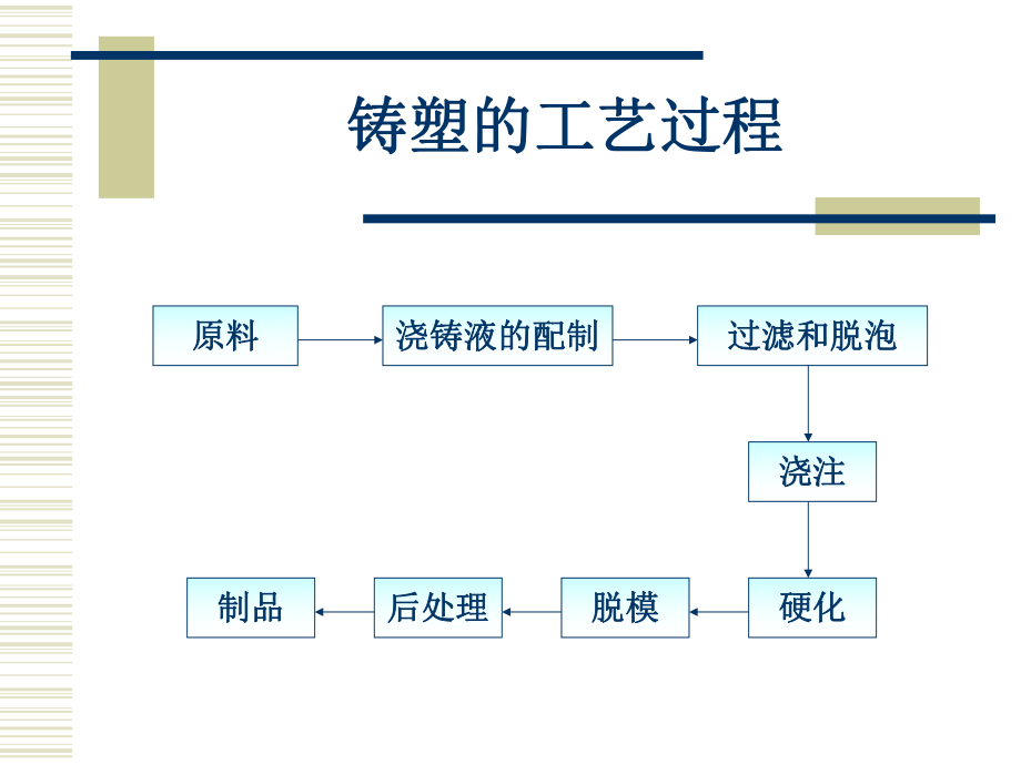 最新塑料成型工艺学课件第十章浇铸ppt课件.ppt_第2页