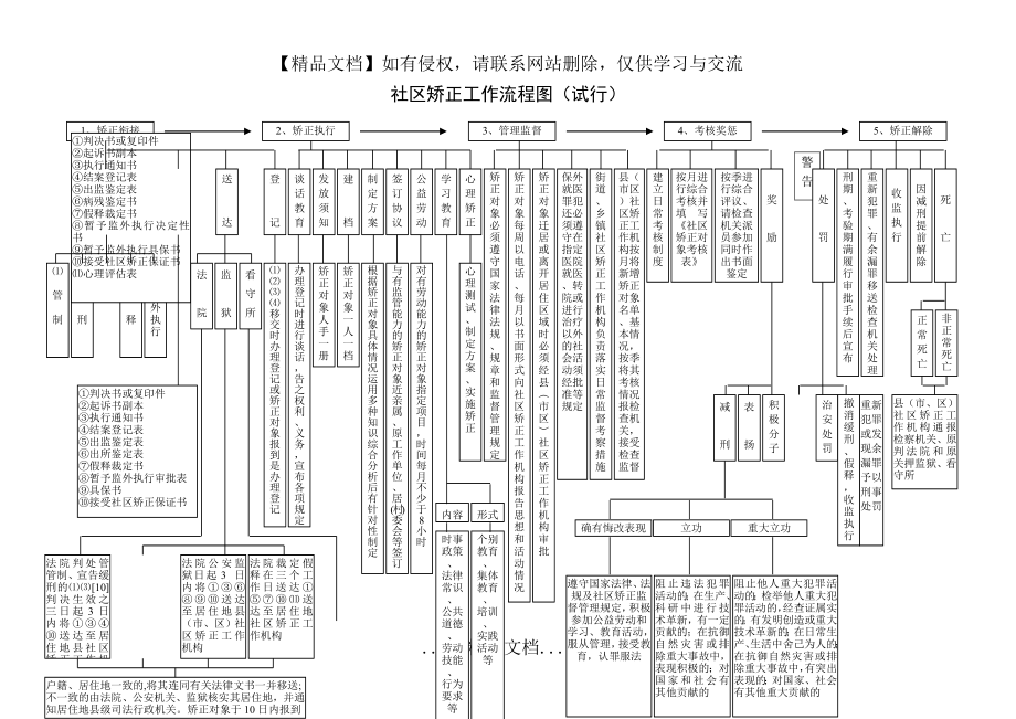 社区矫正流程图(最新).doc_第2页