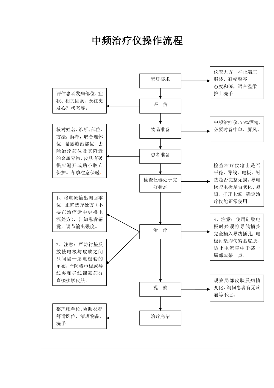 中频治疗仪操作流程【模板范本】.doc_第1页