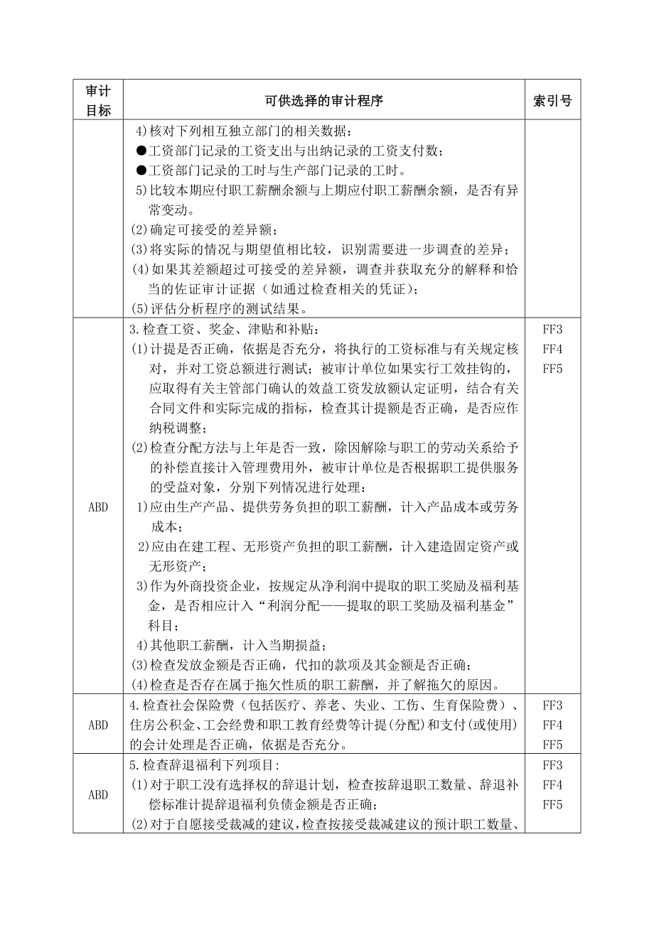 应付职工薪酬实质性程序与审计程序.docx_第2页