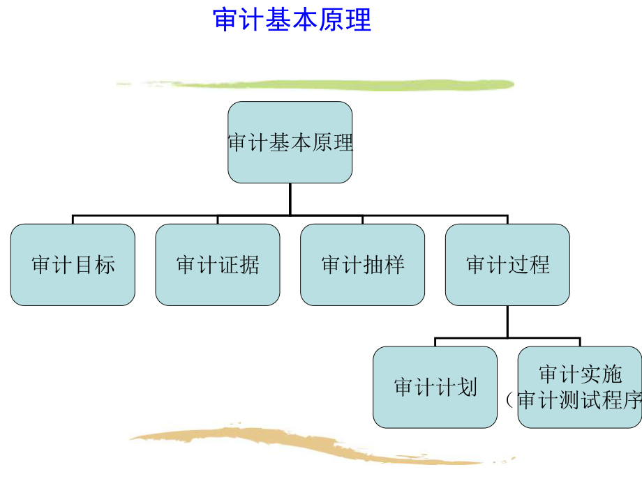 审计基本原理之审计证据.pptx_第2页