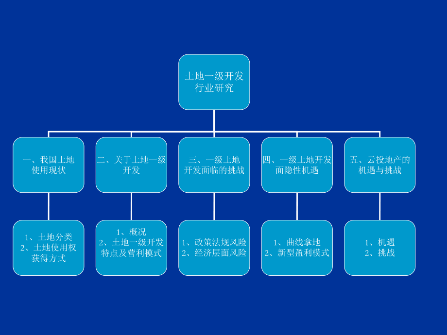 最新土地一级开发行业研究精品课件.ppt_第2页