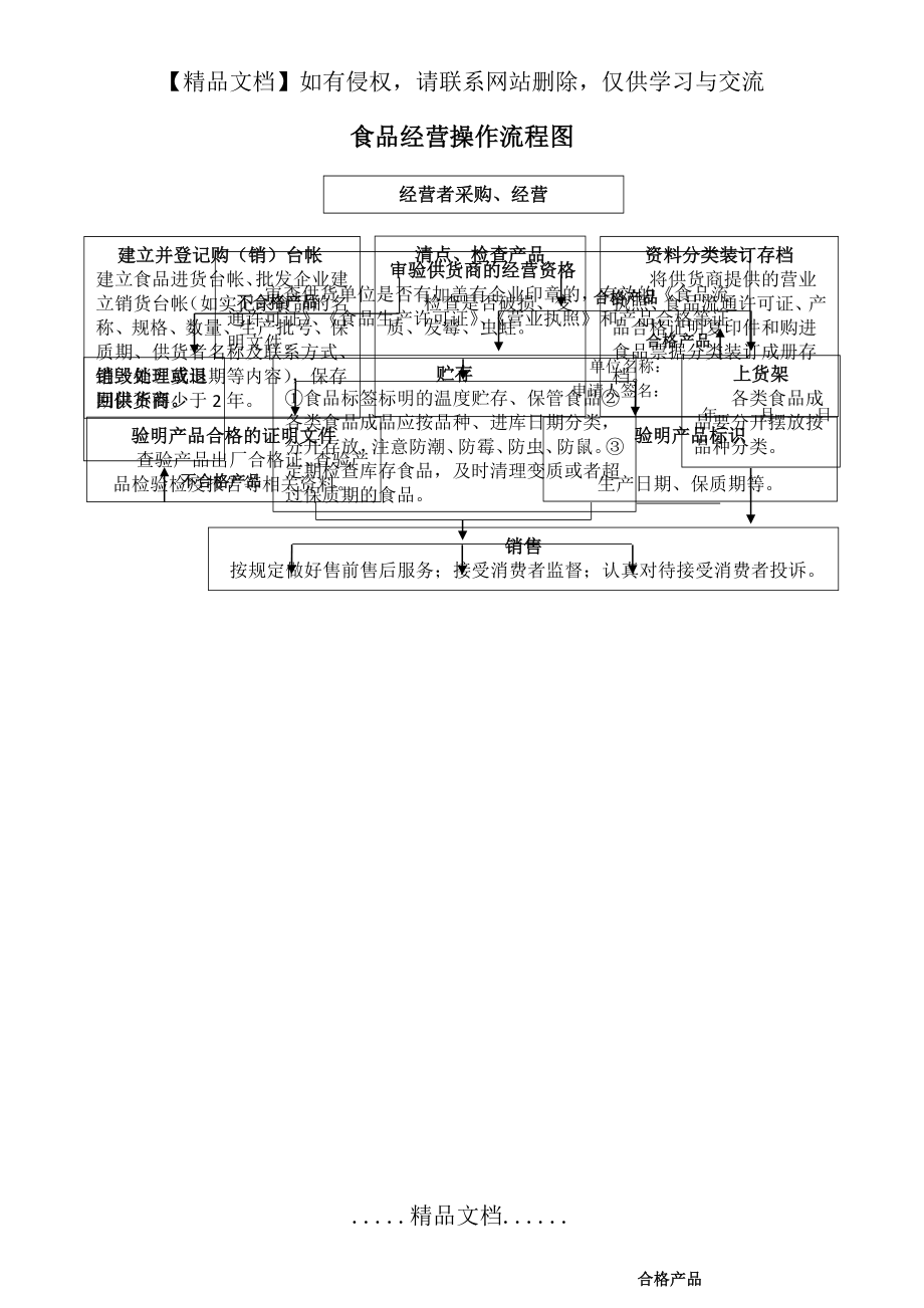 申请食品流通许可证--食品经营操作流程图(预包装食品).doc_第2页