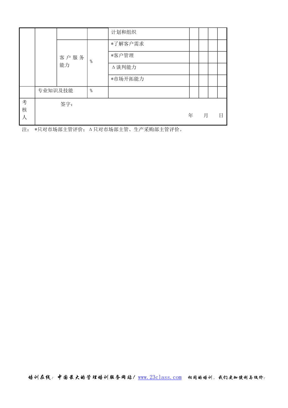 中高层管理人员能力考核-上级下级同级评分表(年度)【模板范本】.doc_第2页