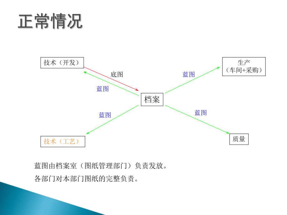 最新图纸的基本原则ppt课件.ppt_第2页