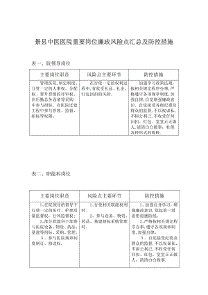 中医院重要岗位廉政风险点汇总及防控措施【可编辑范本】.doc