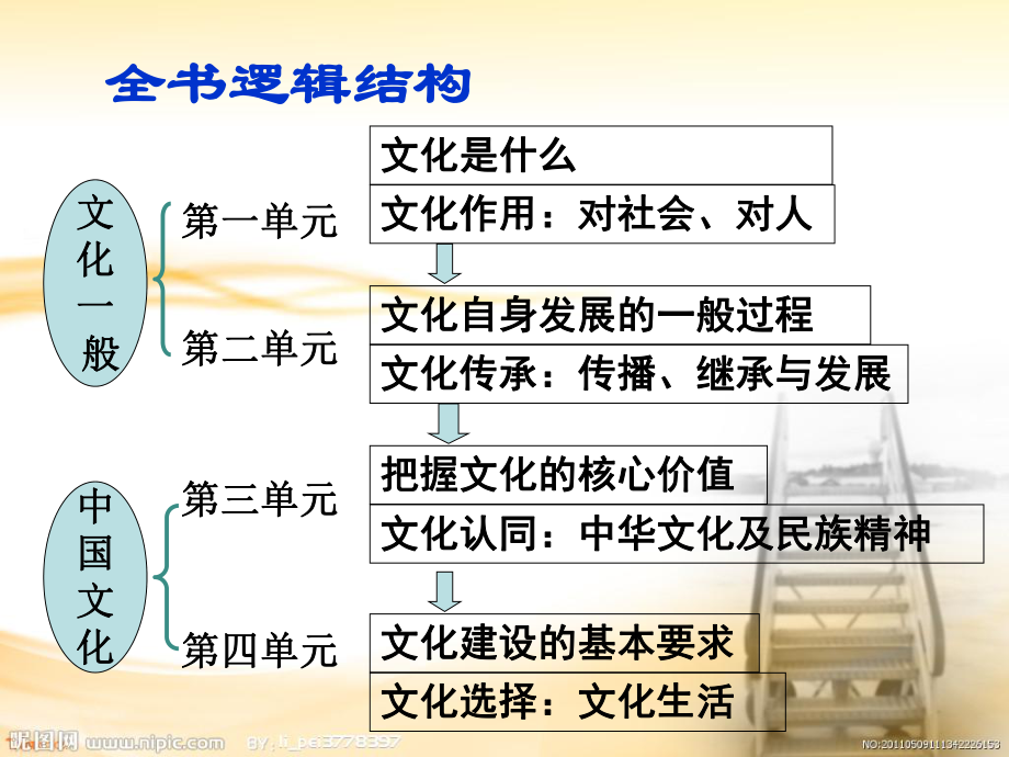 最新复习课件文化生活第一单元ppt课件.ppt_第2页