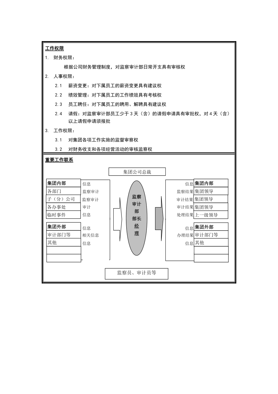 江苏牧羊集团监察审计部部长岗位说明书.docx_第2页