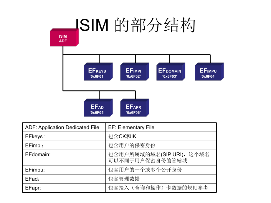 IMS系统架构和基本原理.ppt_第2页