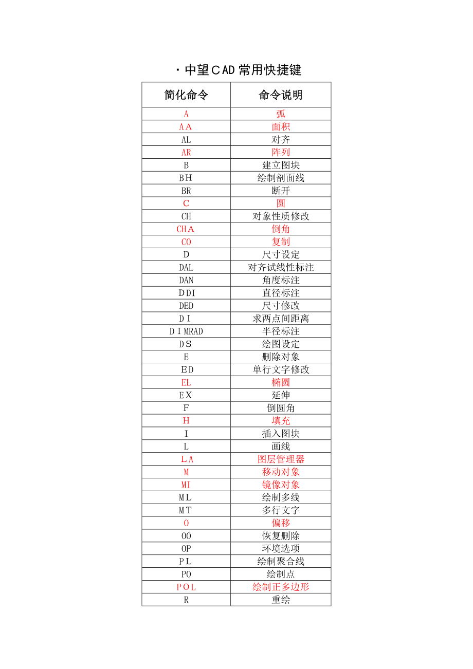 中望CAD常用快捷键【可编辑范本】.doc_第1页