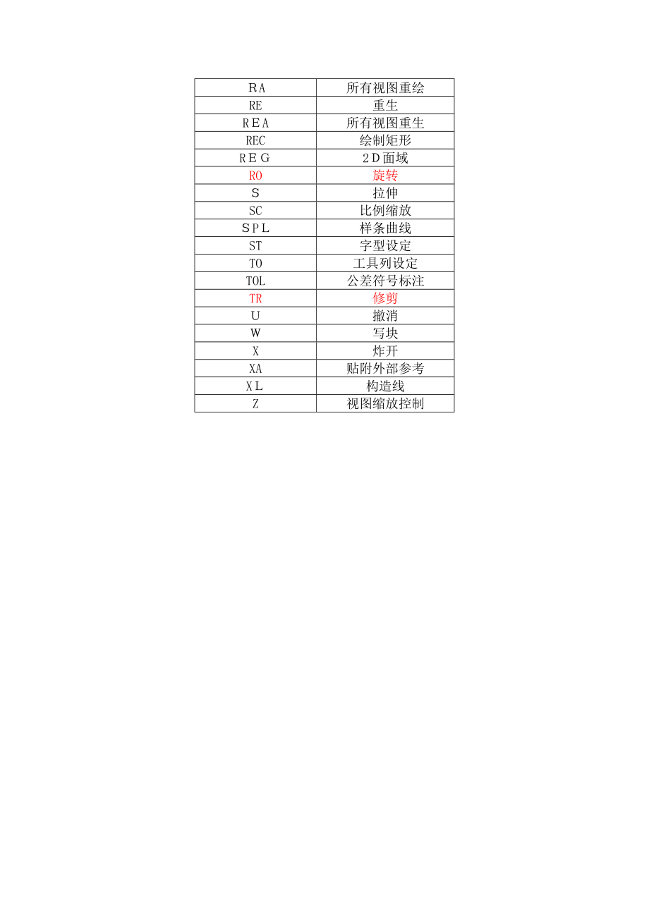 中望CAD常用快捷键【可编辑范本】.doc_第2页