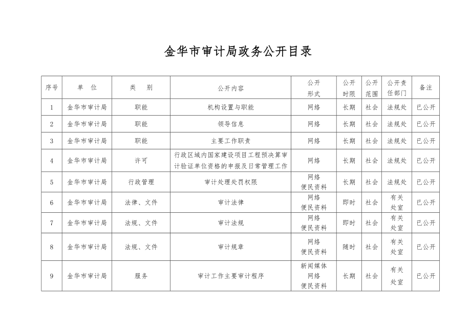 金华市审计局政务公开目录.docx_第1页