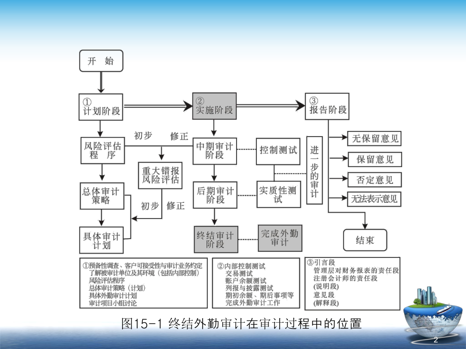 终结外勤审计培训课件.pptx_第2页