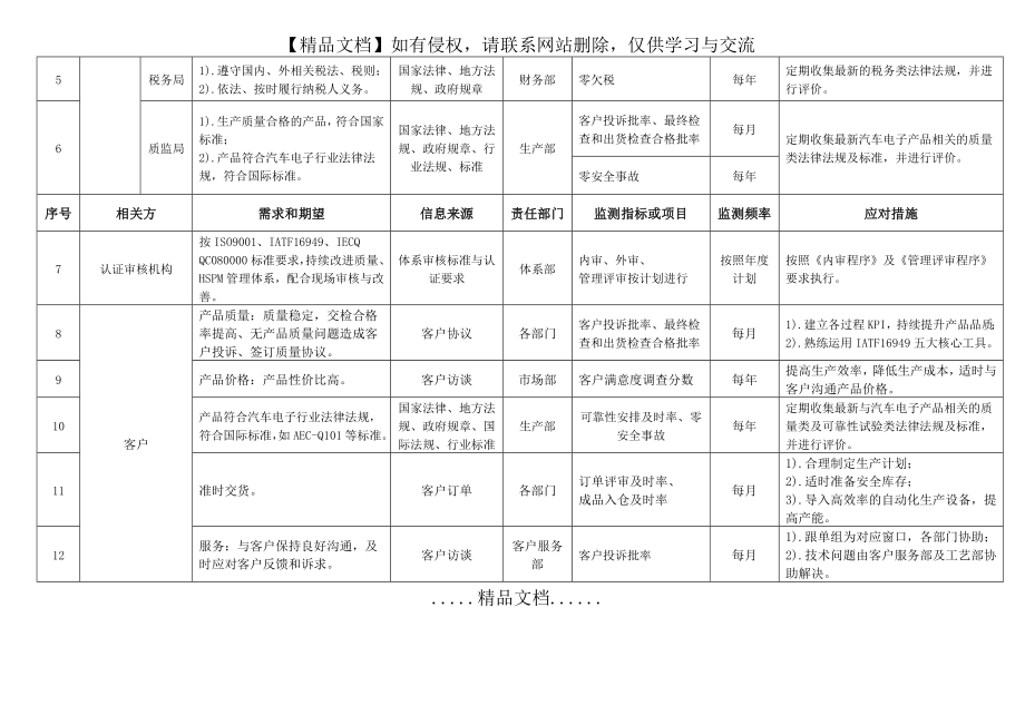 相关方要求和期望一览表(最全最新).doc_第2页