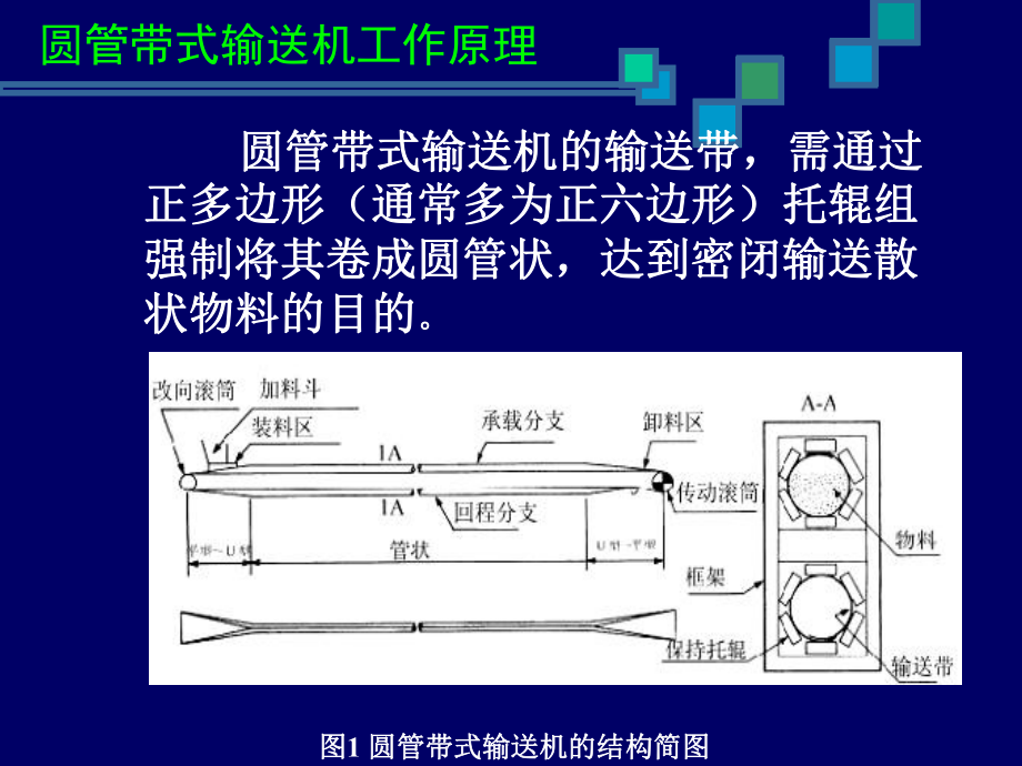 最新圆管带式输送机开发研制幻灯片.ppt_第2页