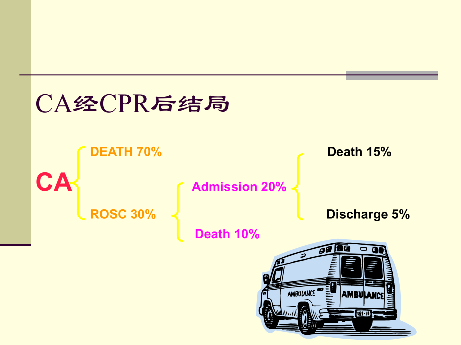 最新复苏后综合征及其治疗问题PPT课件.ppt_第2页